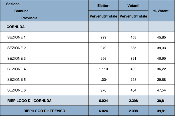 Risultati regionali 2025